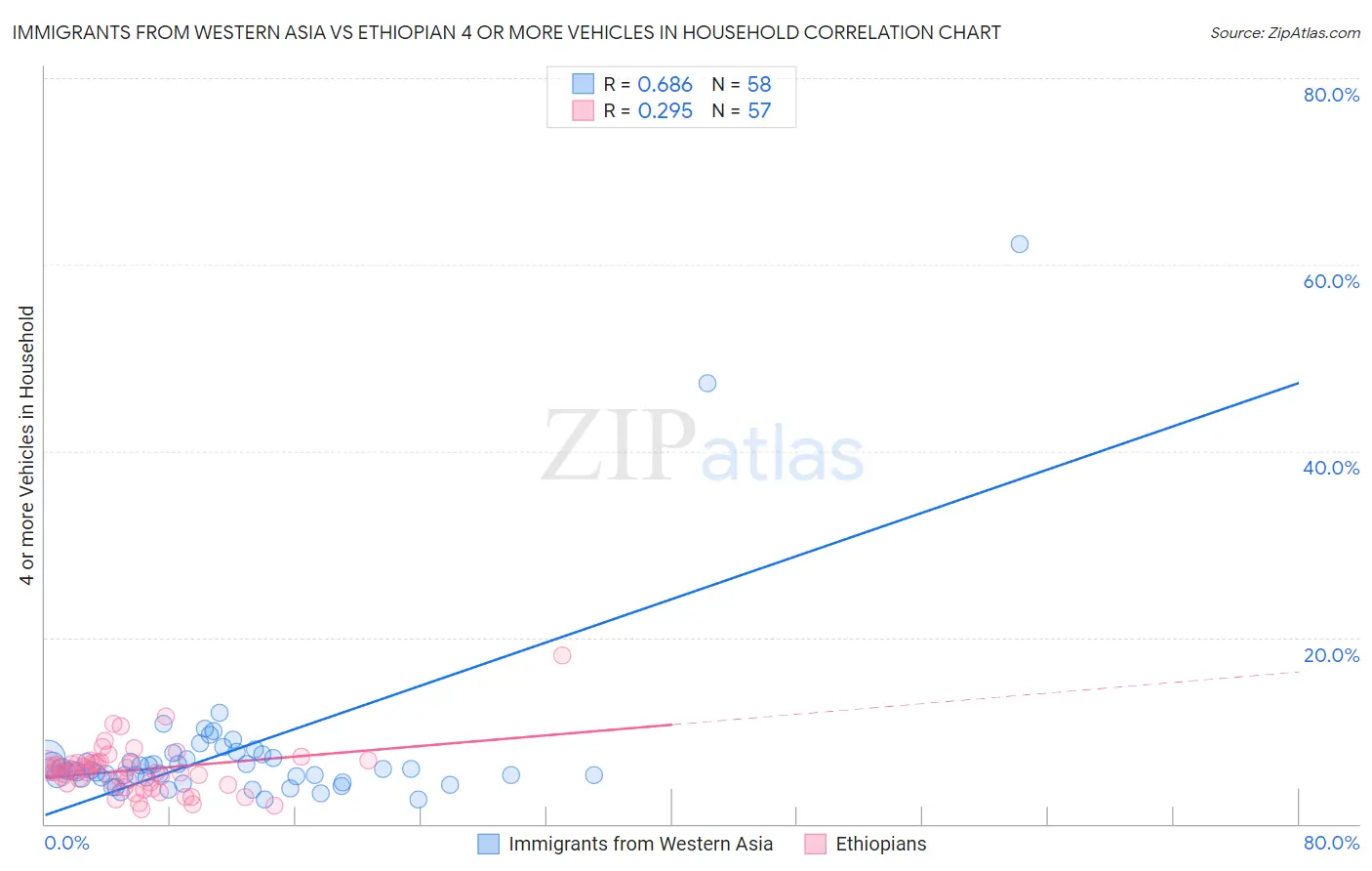 Immigrants from Western Asia vs Ethiopian 4 or more Vehicles in Household