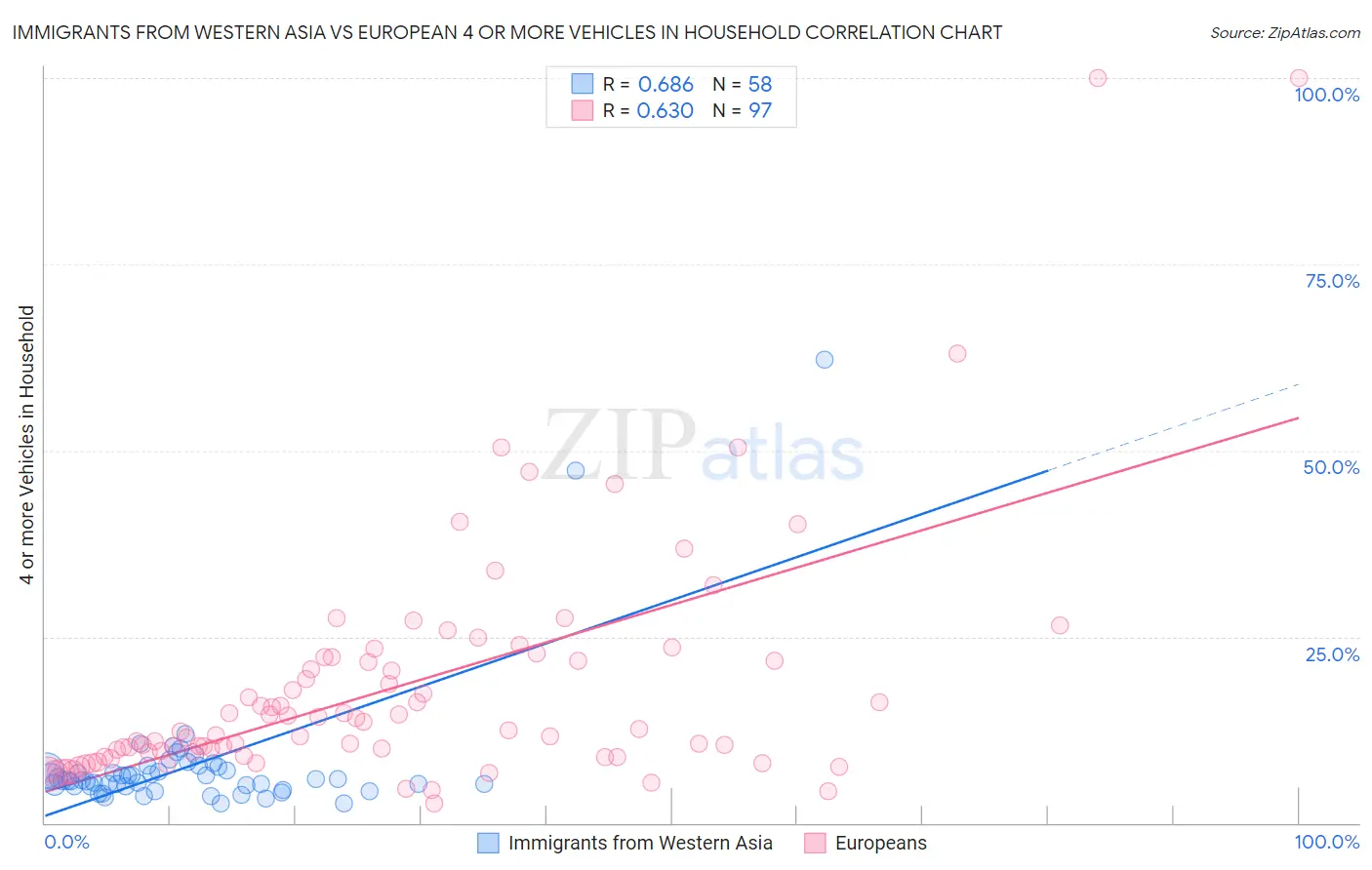 Immigrants from Western Asia vs European 4 or more Vehicles in Household