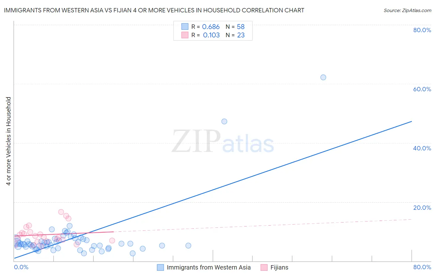 Immigrants from Western Asia vs Fijian 4 or more Vehicles in Household