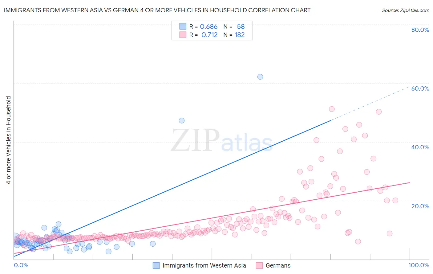 Immigrants from Western Asia vs German 4 or more Vehicles in Household