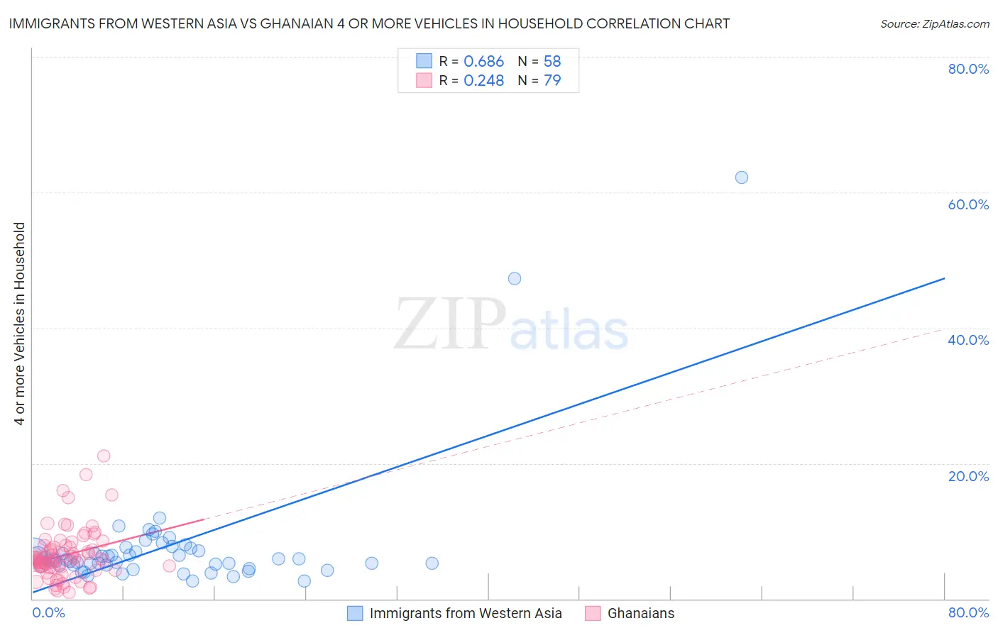 Immigrants from Western Asia vs Ghanaian 4 or more Vehicles in Household