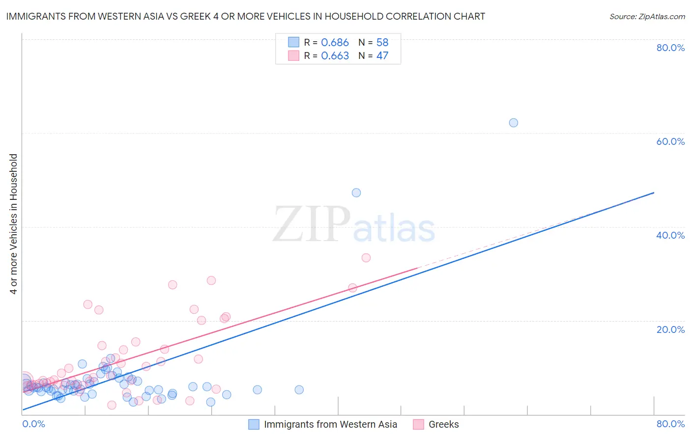 Immigrants from Western Asia vs Greek 4 or more Vehicles in Household
