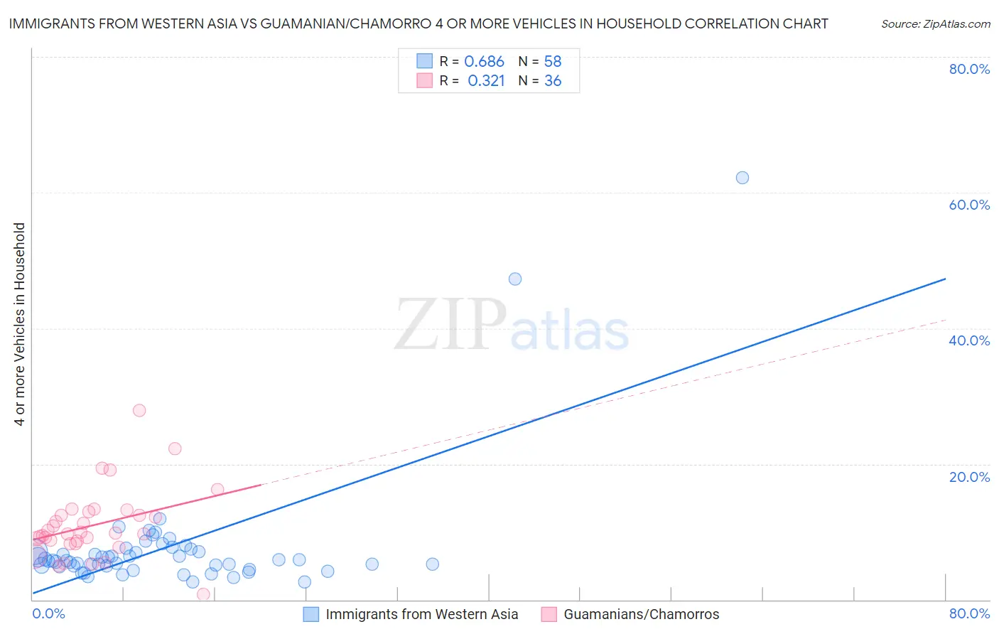Immigrants from Western Asia vs Guamanian/Chamorro 4 or more Vehicles in Household