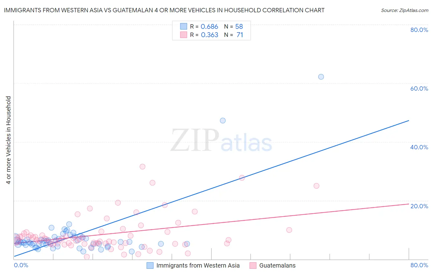 Immigrants from Western Asia vs Guatemalan 4 or more Vehicles in Household
