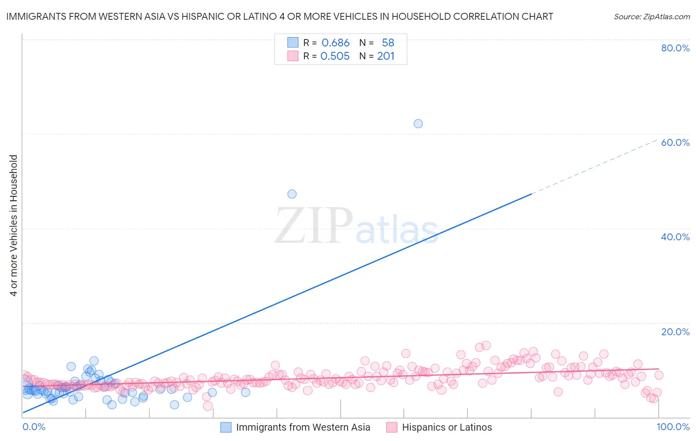 Immigrants from Western Asia vs Hispanic or Latino 4 or more Vehicles in Household