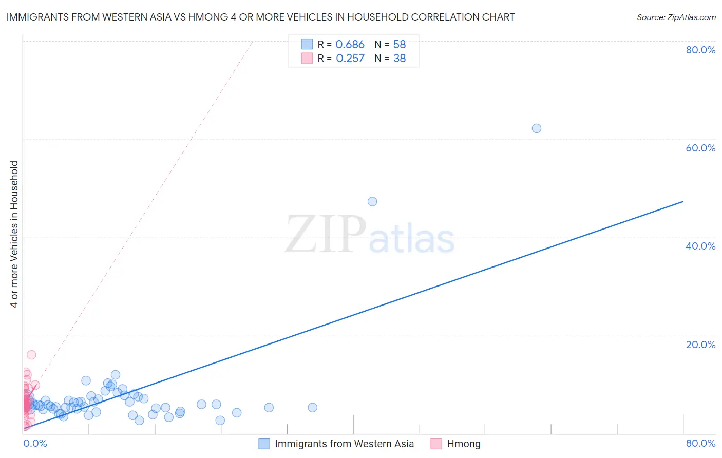 Immigrants from Western Asia vs Hmong 4 or more Vehicles in Household