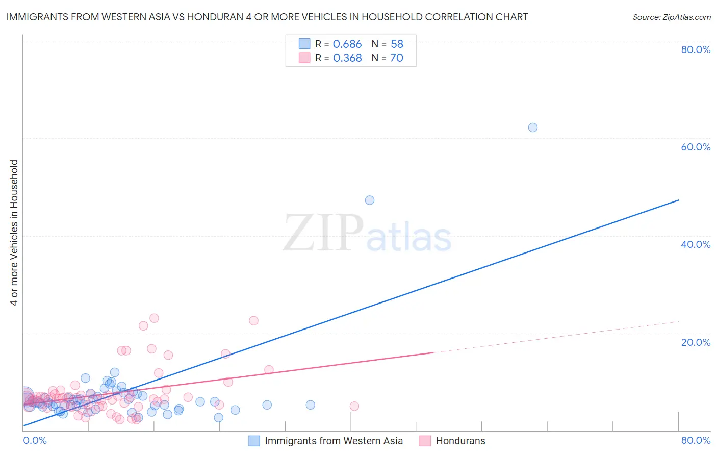 Immigrants from Western Asia vs Honduran 4 or more Vehicles in Household