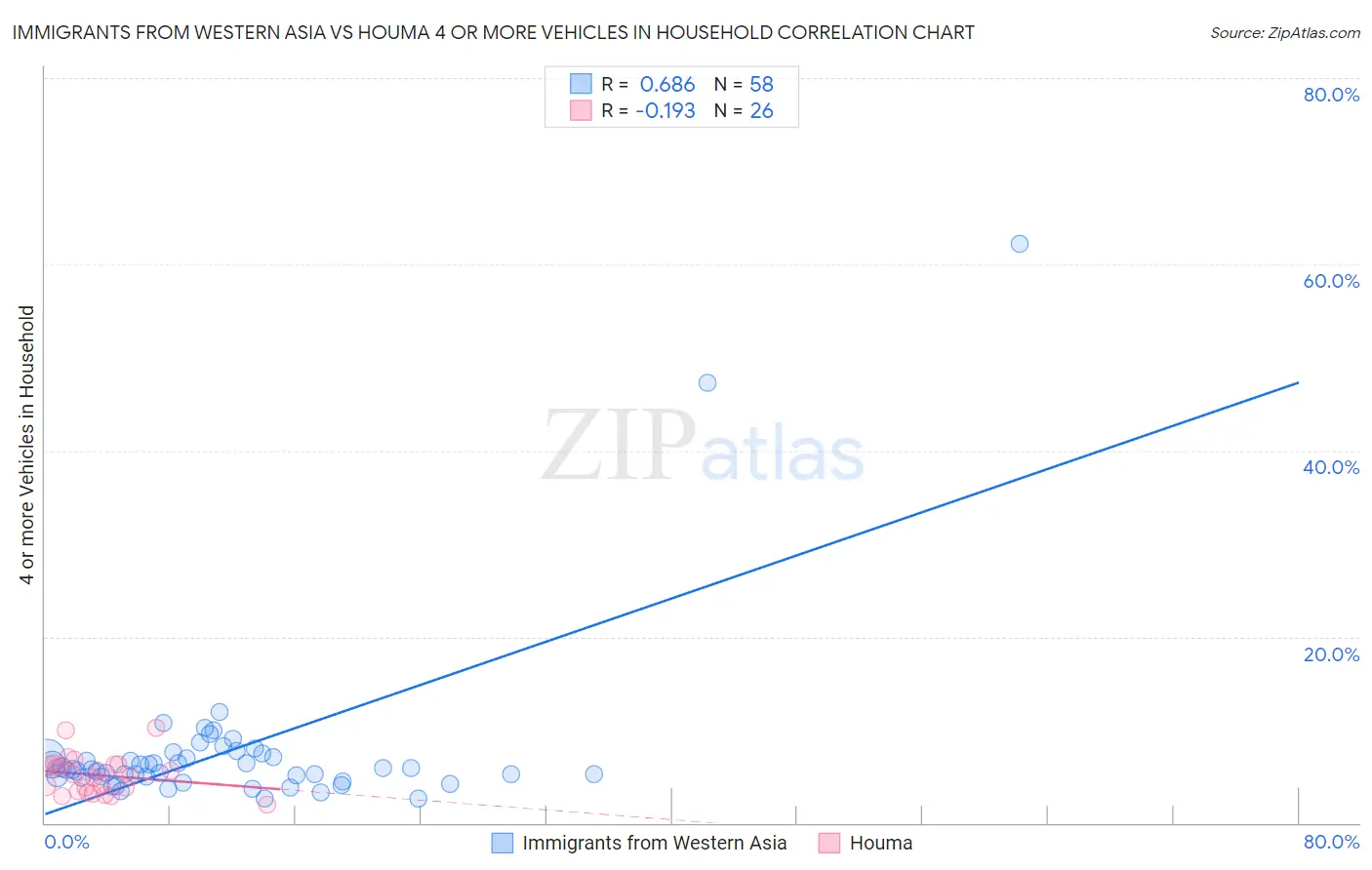 Immigrants from Western Asia vs Houma 4 or more Vehicles in Household