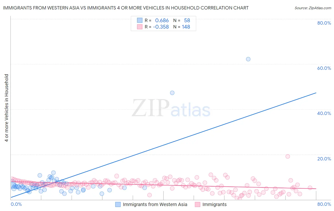 Immigrants from Western Asia vs Immigrants 4 or more Vehicles in Household
