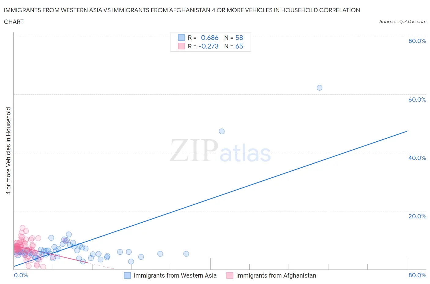 Immigrants from Western Asia vs Immigrants from Afghanistan 4 or more Vehicles in Household