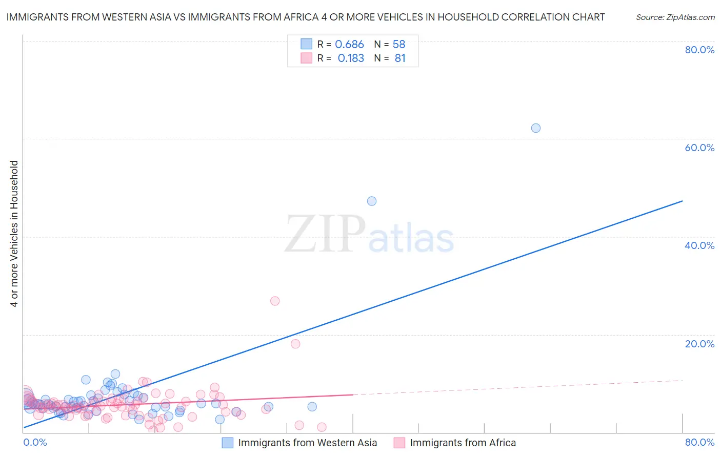 Immigrants from Western Asia vs Immigrants from Africa 4 or more Vehicles in Household