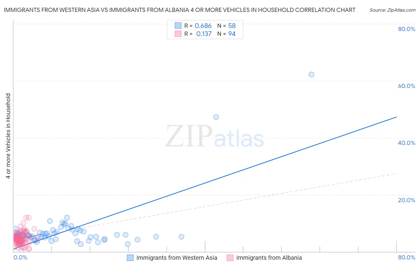 Immigrants from Western Asia vs Immigrants from Albania 4 or more Vehicles in Household