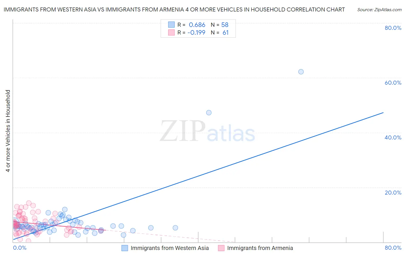 Immigrants from Western Asia vs Immigrants from Armenia 4 or more Vehicles in Household