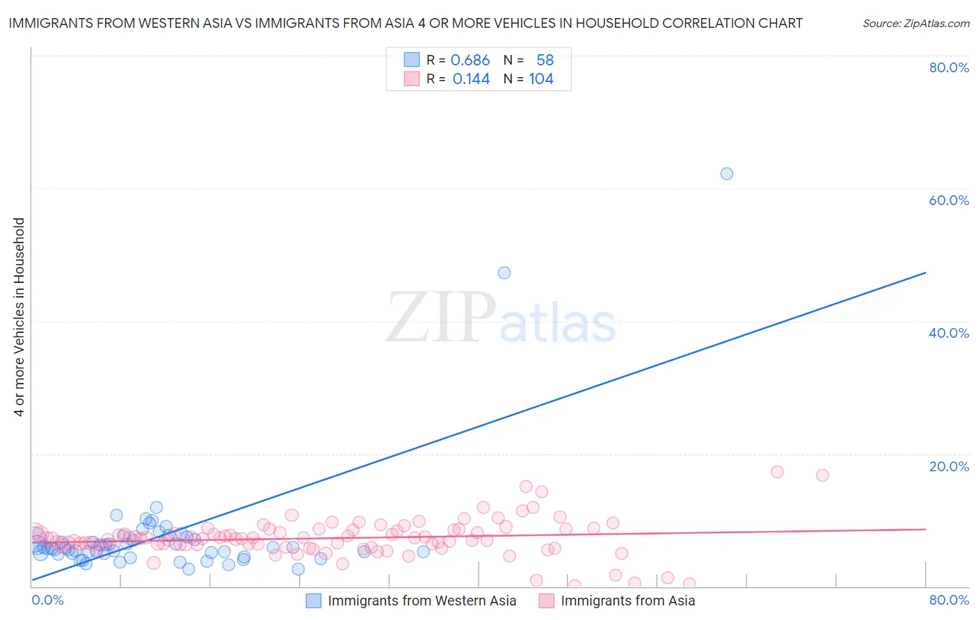 Immigrants from Western Asia vs Immigrants from Asia 4 or more Vehicles in Household