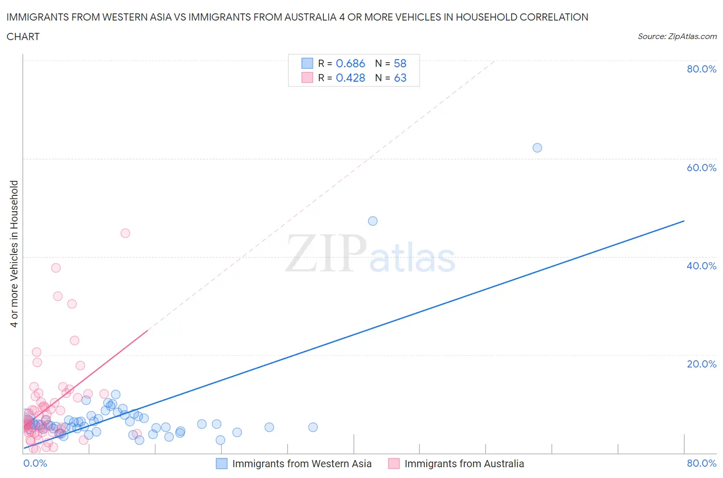 Immigrants from Western Asia vs Immigrants from Australia 4 or more Vehicles in Household
