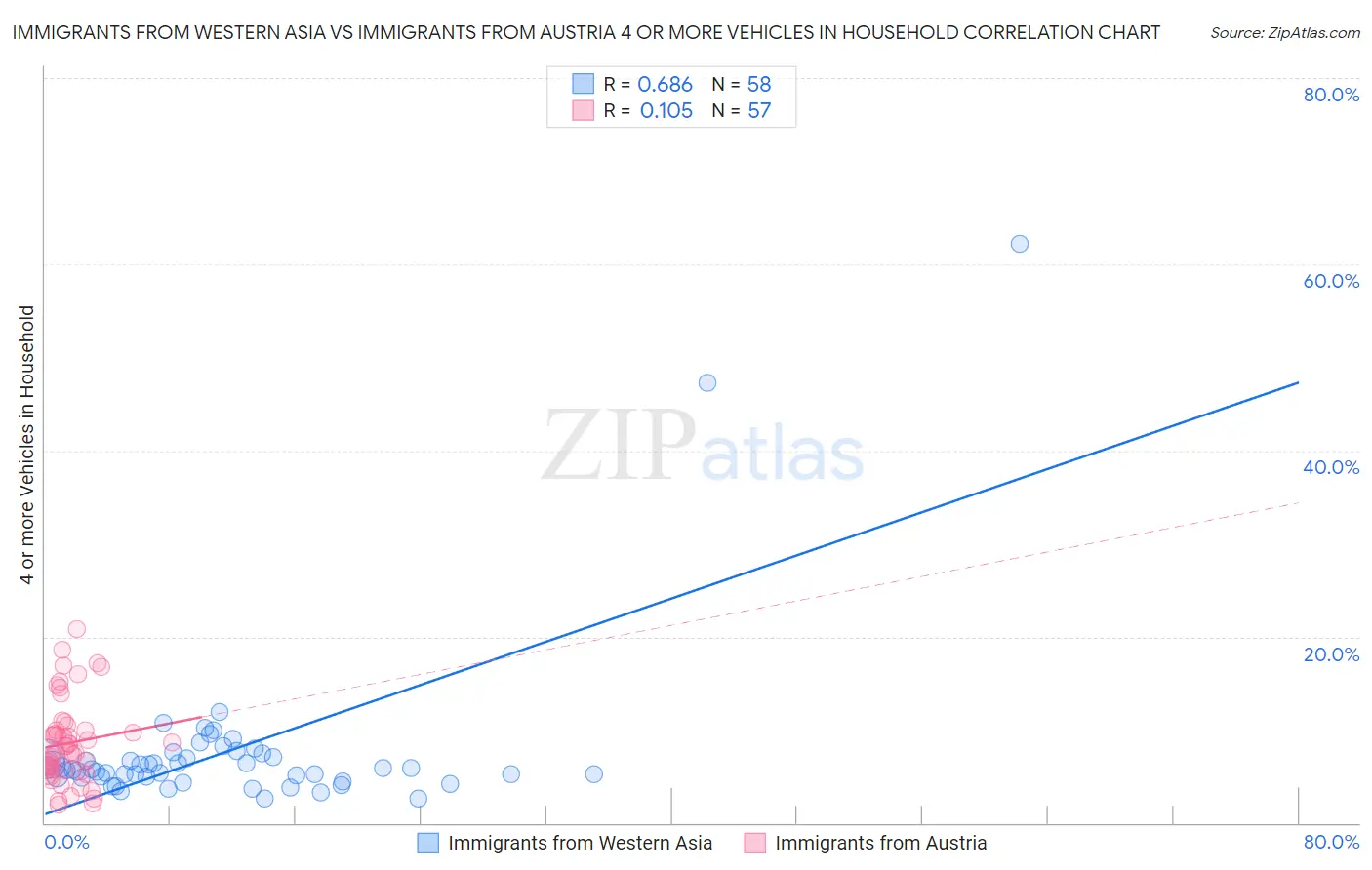 Immigrants from Western Asia vs Immigrants from Austria 4 or more Vehicles in Household