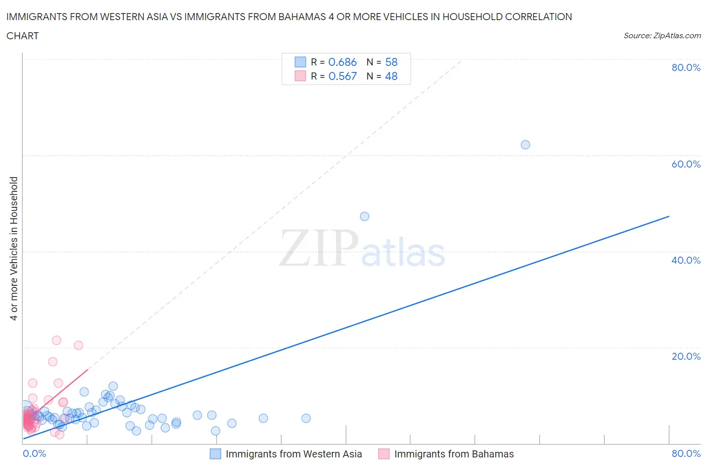 Immigrants from Western Asia vs Immigrants from Bahamas 4 or more Vehicles in Household