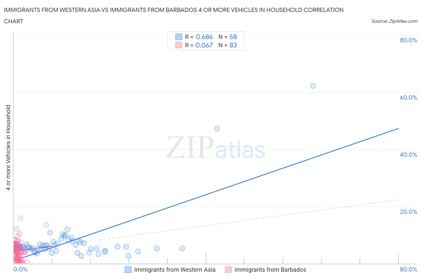 Immigrants from Western Asia vs Immigrants from Barbados 4 or more Vehicles in Household