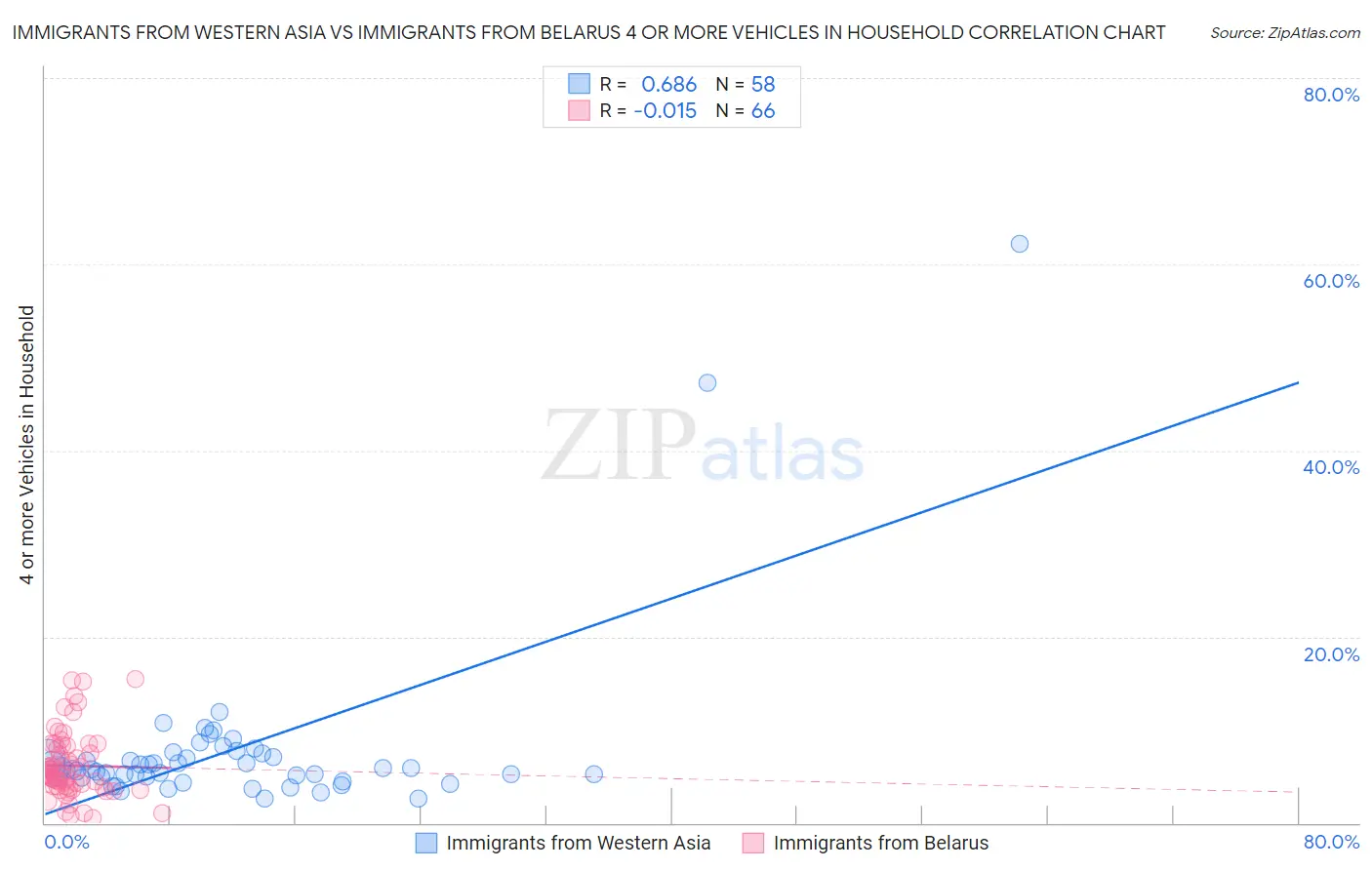 Immigrants from Western Asia vs Immigrants from Belarus 4 or more Vehicles in Household