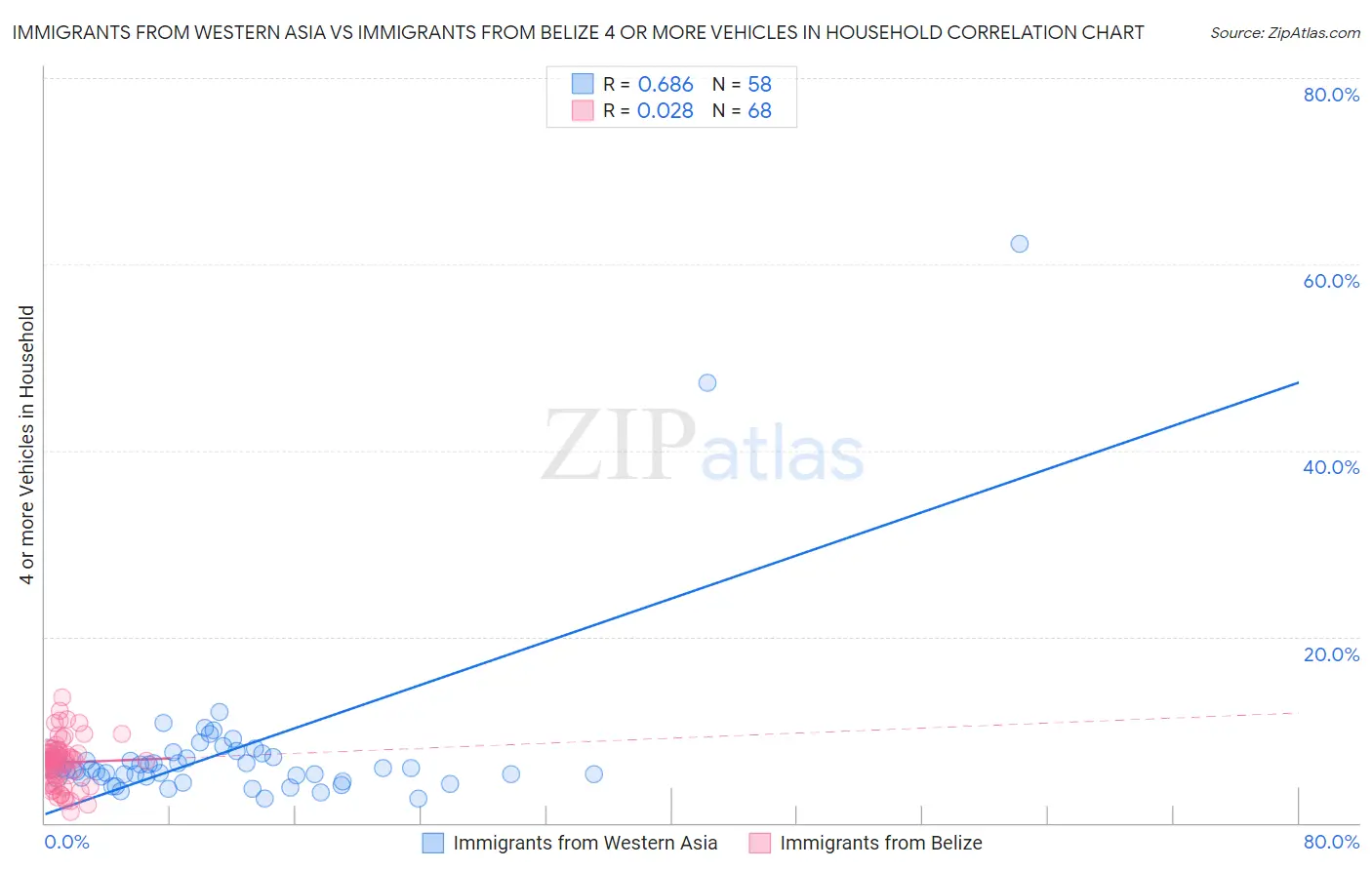 Immigrants from Western Asia vs Immigrants from Belize 4 or more Vehicles in Household
