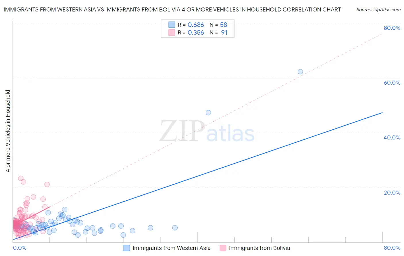 Immigrants from Western Asia vs Immigrants from Bolivia 4 or more Vehicles in Household