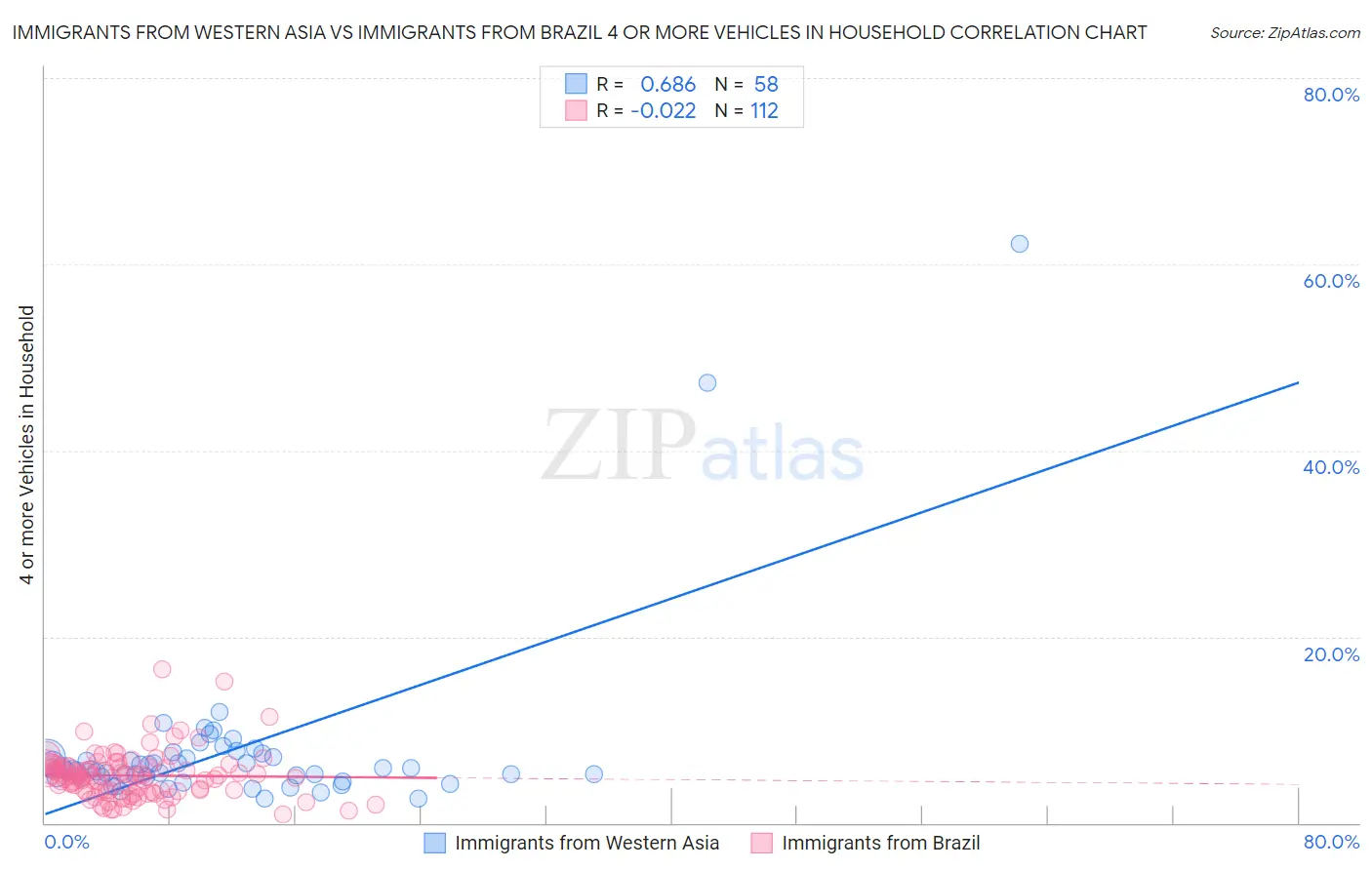 Immigrants from Western Asia vs Immigrants from Brazil 4 or more Vehicles in Household
