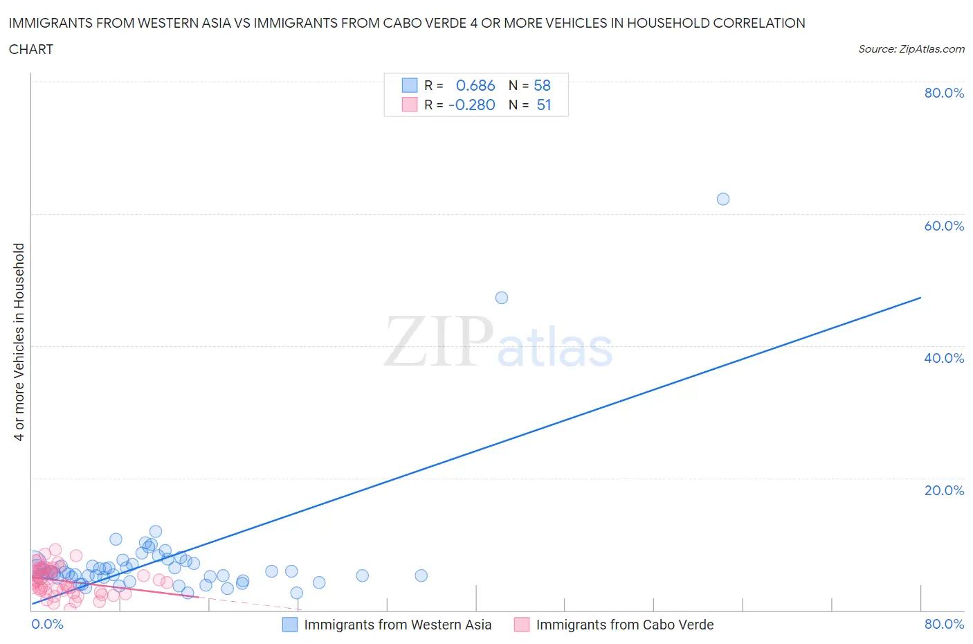 Immigrants from Western Asia vs Immigrants from Cabo Verde 4 or more Vehicles in Household
