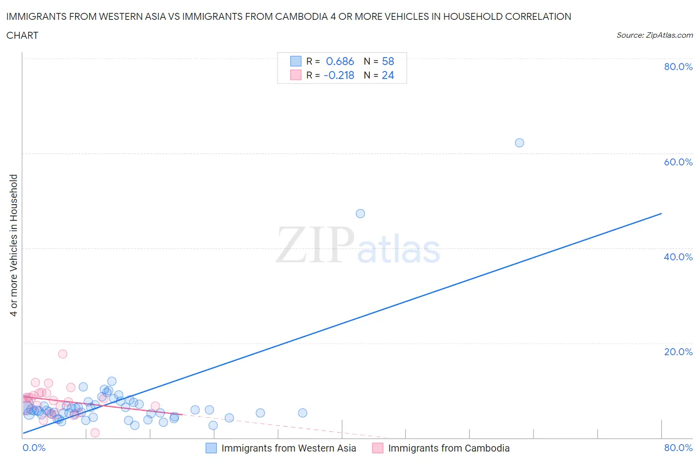 Immigrants from Western Asia vs Immigrants from Cambodia 4 or more Vehicles in Household