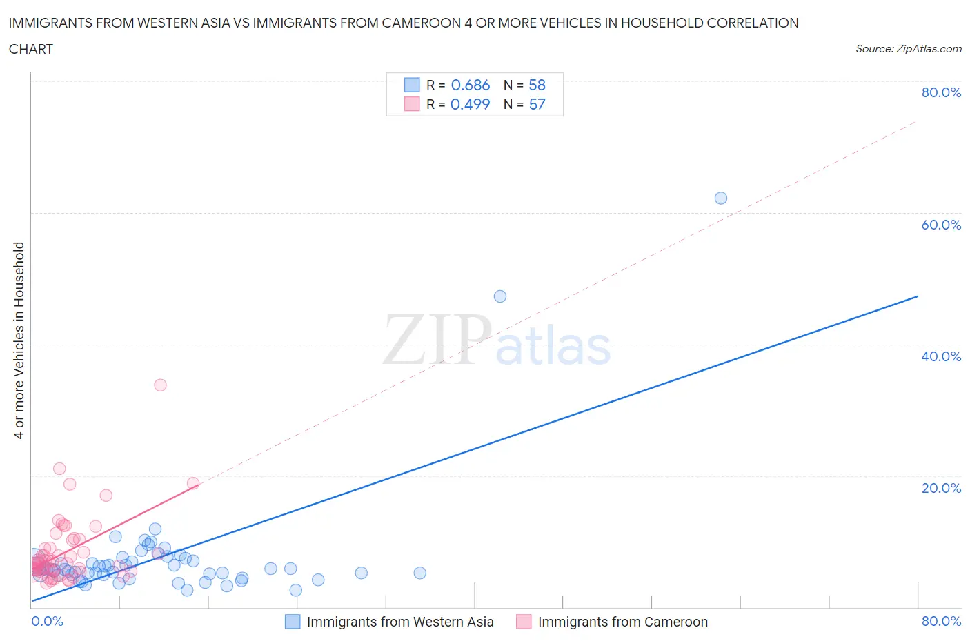 Immigrants from Western Asia vs Immigrants from Cameroon 4 or more Vehicles in Household