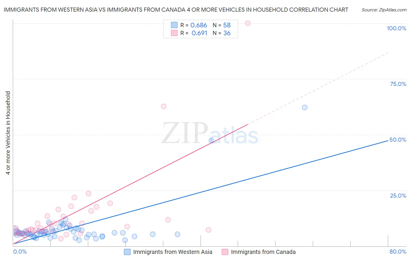 Immigrants from Western Asia vs Immigrants from Canada 4 or more Vehicles in Household
