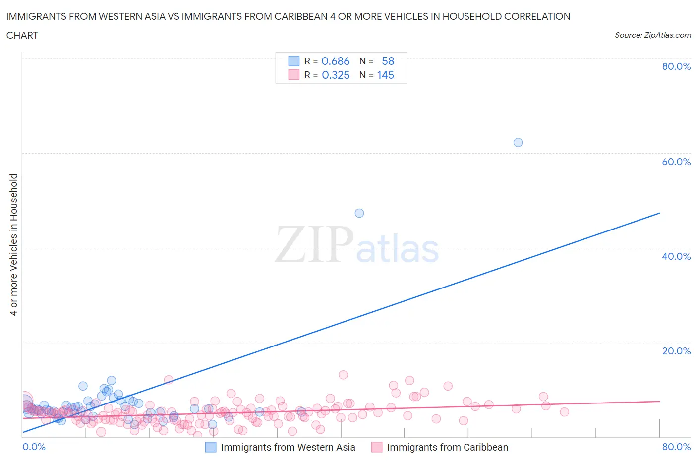 Immigrants from Western Asia vs Immigrants from Caribbean 4 or more Vehicles in Household