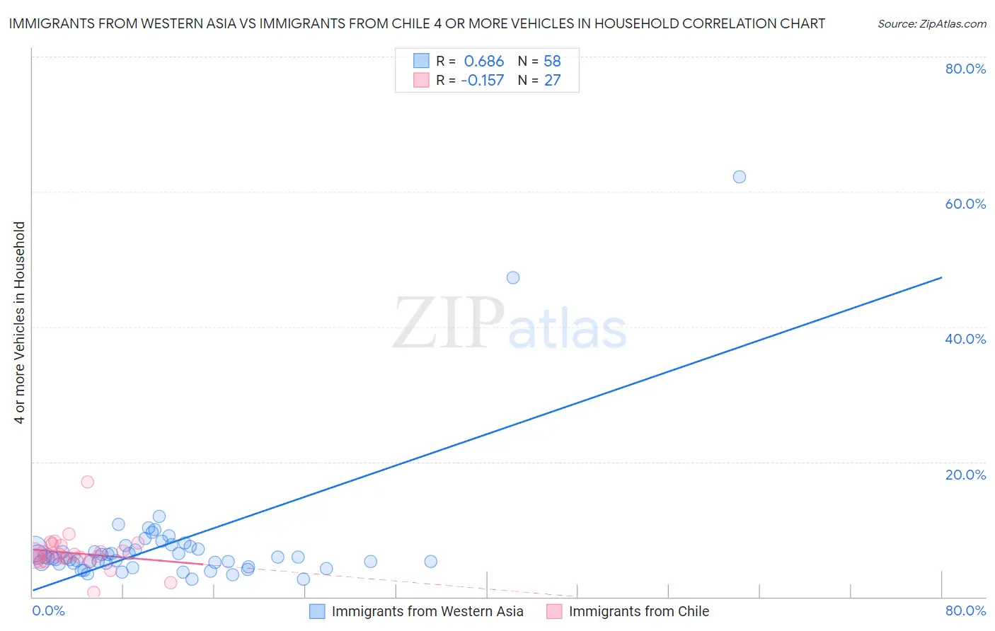 Immigrants from Western Asia vs Immigrants from Chile 4 or more Vehicles in Household