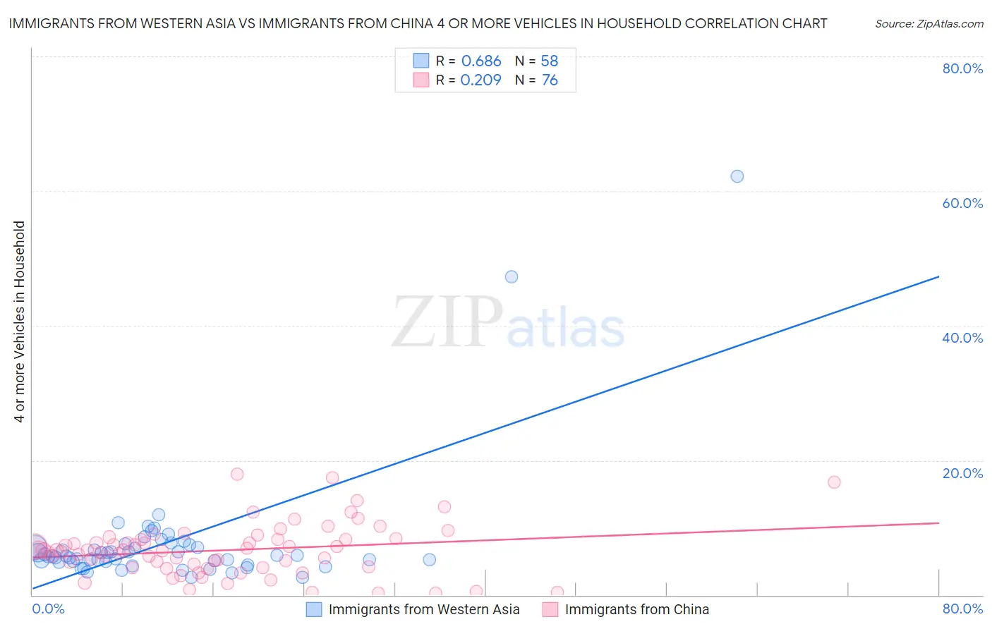 Immigrants from Western Asia vs Immigrants from China 4 or more Vehicles in Household