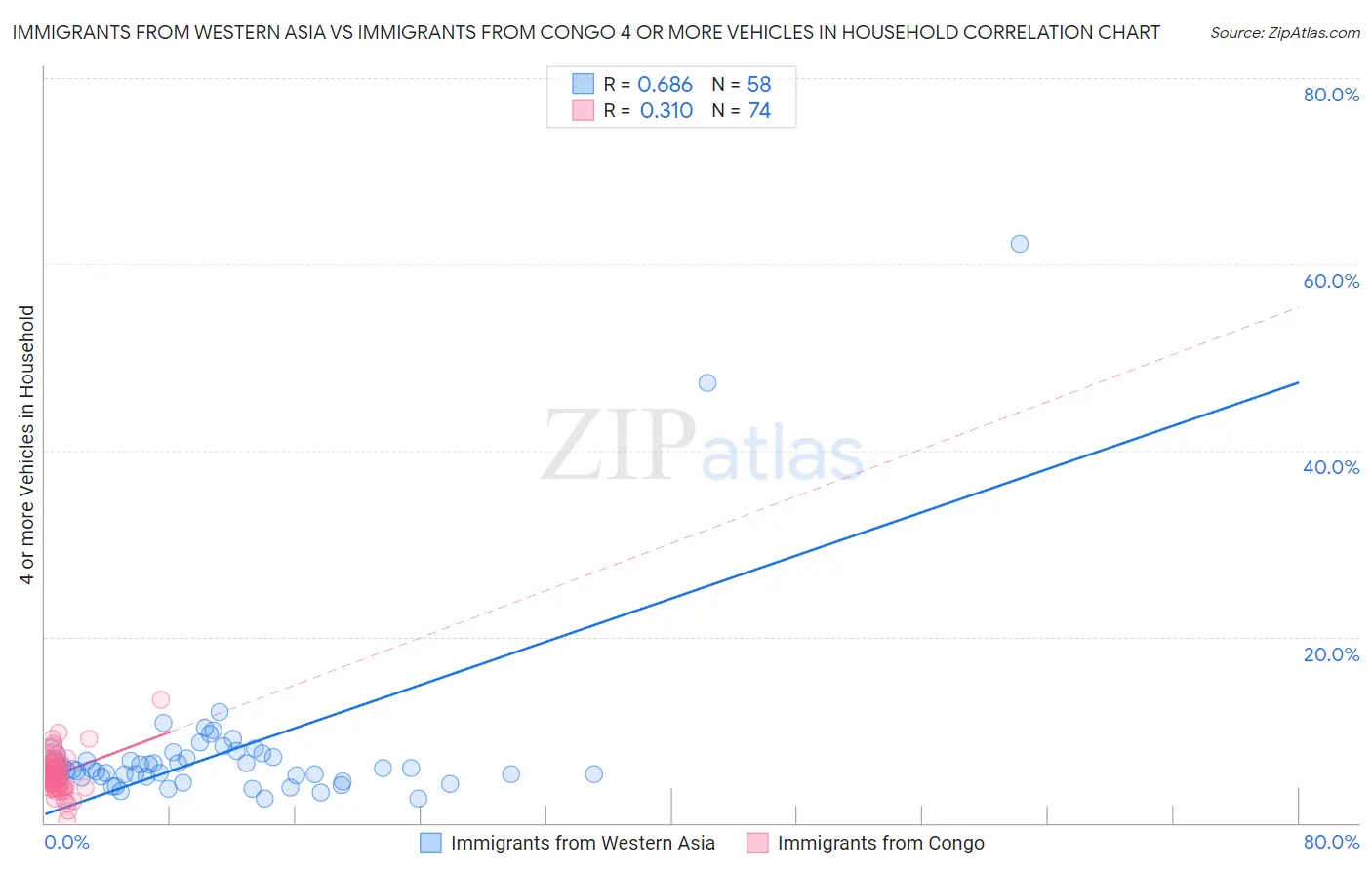 Immigrants from Western Asia vs Immigrants from Congo 4 or more Vehicles in Household