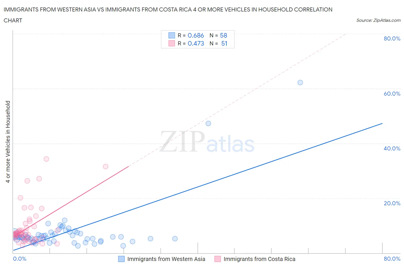 Immigrants from Western Asia vs Immigrants from Costa Rica 4 or more Vehicles in Household