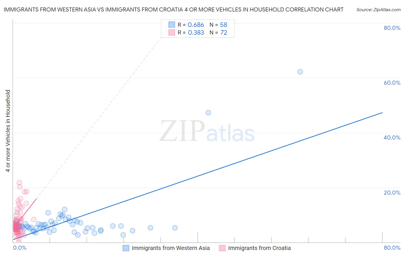 Immigrants from Western Asia vs Immigrants from Croatia 4 or more Vehicles in Household