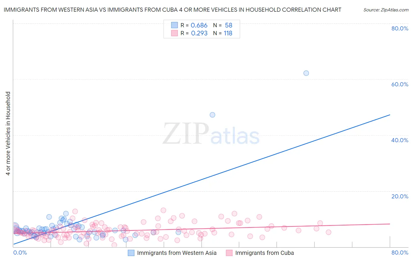 Immigrants from Western Asia vs Immigrants from Cuba 4 or more Vehicles in Household