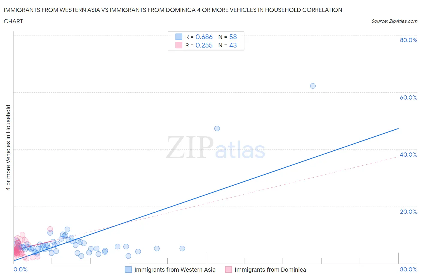 Immigrants from Western Asia vs Immigrants from Dominica 4 or more Vehicles in Household