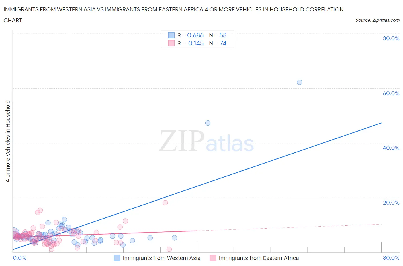 Immigrants from Western Asia vs Immigrants from Eastern Africa 4 or more Vehicles in Household
