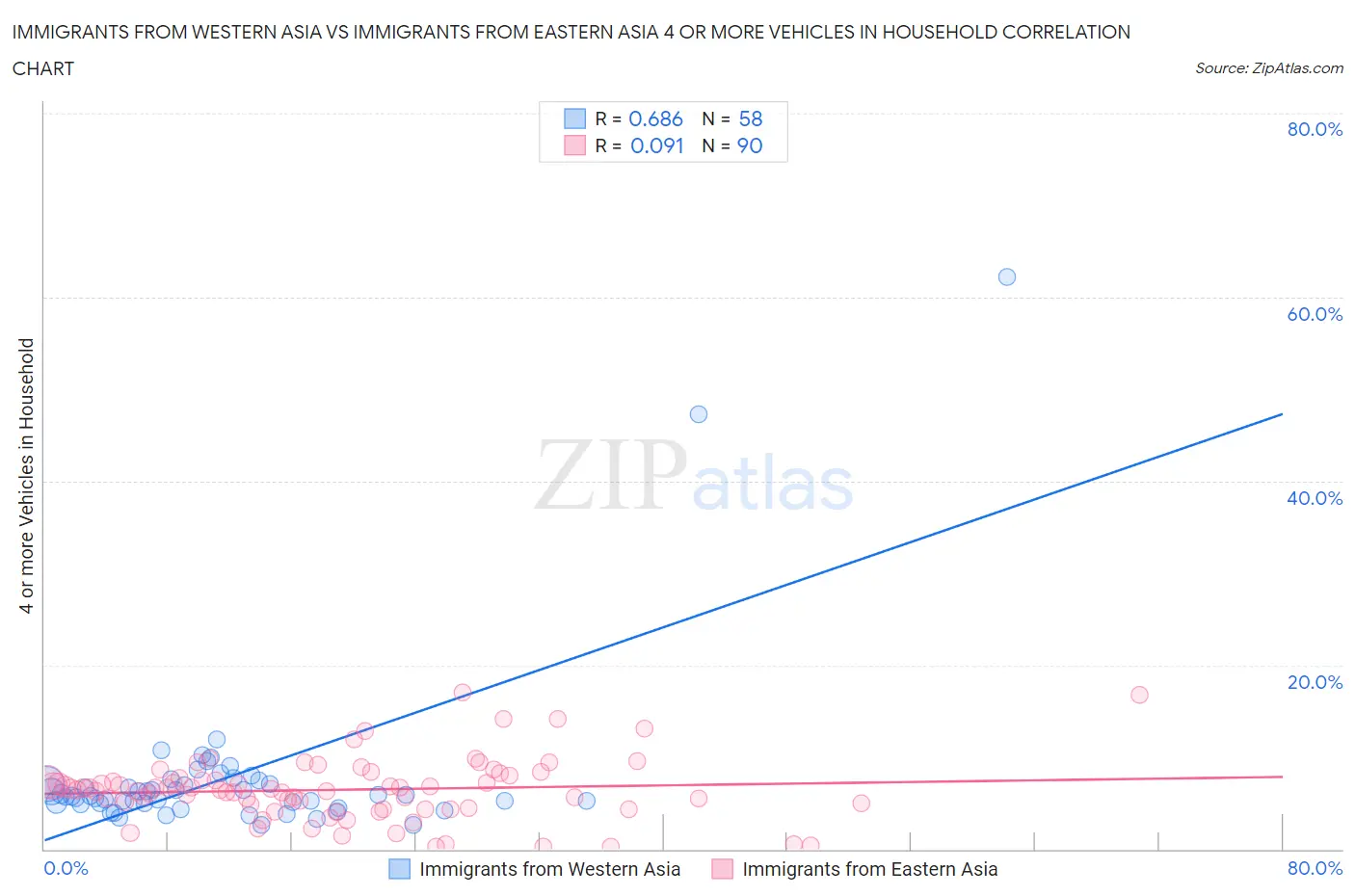 Immigrants from Western Asia vs Immigrants from Eastern Asia 4 or more Vehicles in Household