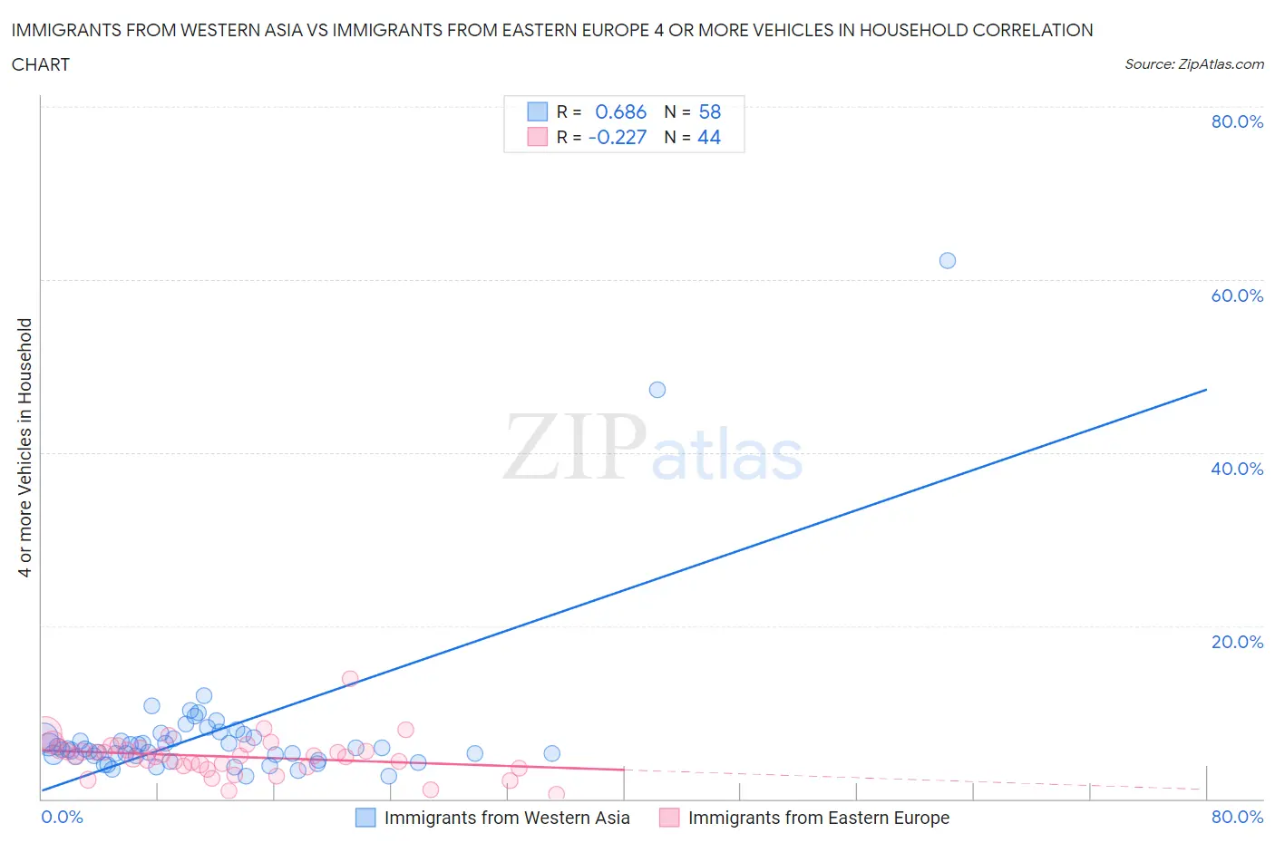 Immigrants from Western Asia vs Immigrants from Eastern Europe 4 or more Vehicles in Household