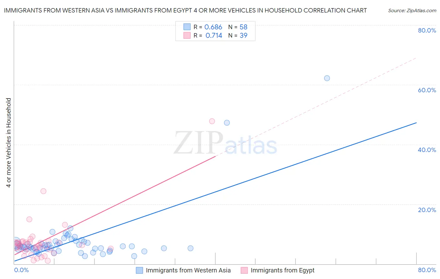 Immigrants from Western Asia vs Immigrants from Egypt 4 or more Vehicles in Household