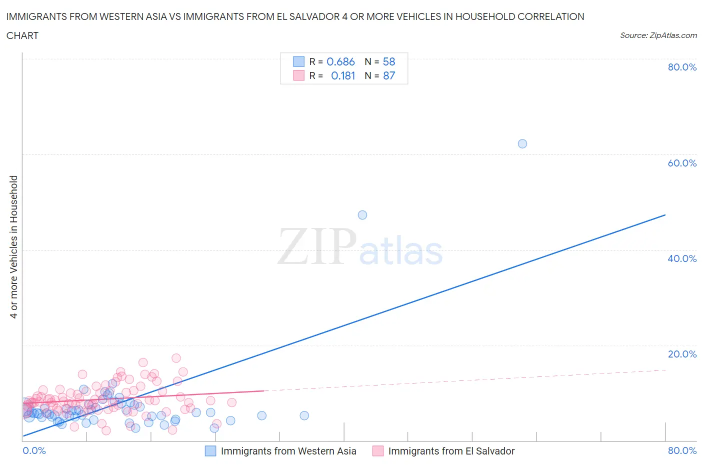 Immigrants from Western Asia vs Immigrants from El Salvador 4 or more Vehicles in Household
