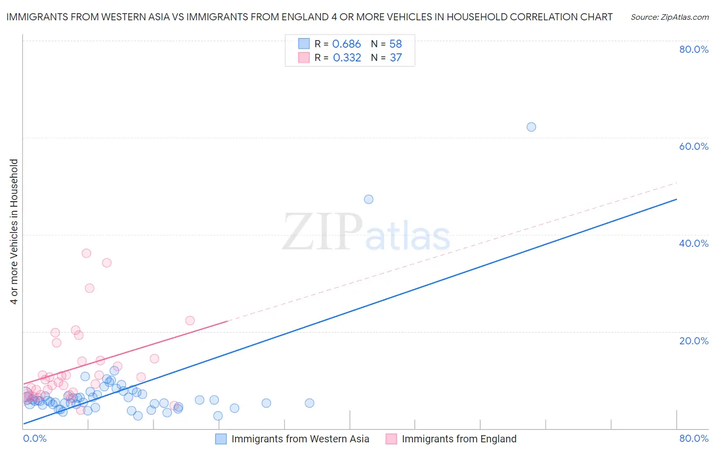 Immigrants from Western Asia vs Immigrants from England 4 or more Vehicles in Household