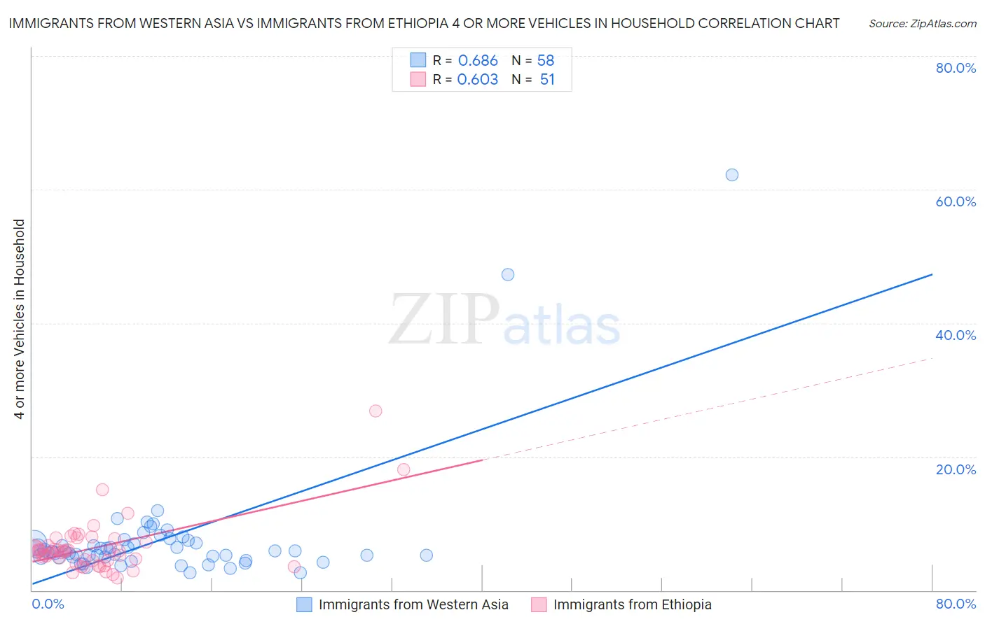 Immigrants from Western Asia vs Immigrants from Ethiopia 4 or more Vehicles in Household
