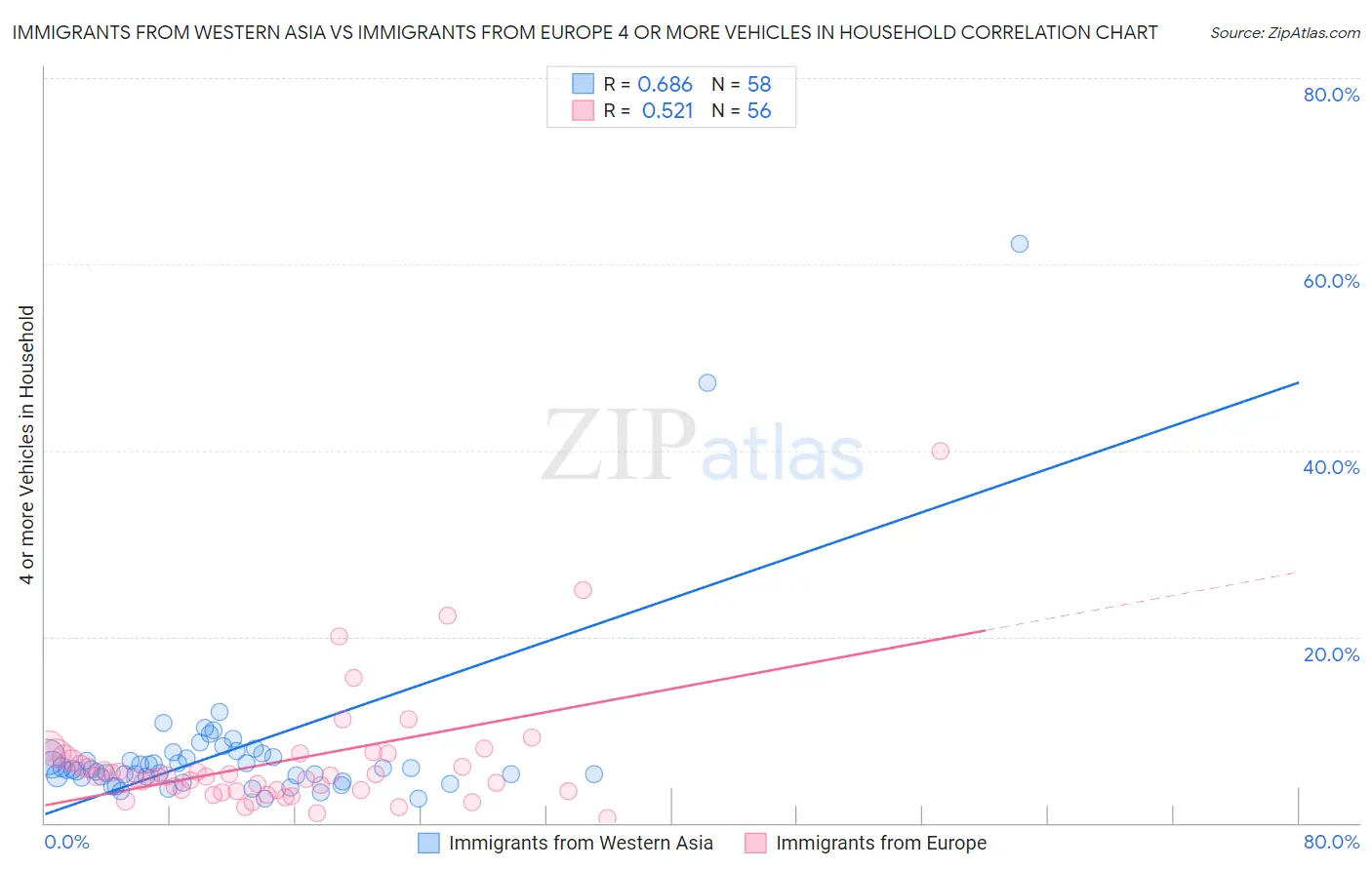 Immigrants from Western Asia vs Immigrants from Europe 4 or more Vehicles in Household