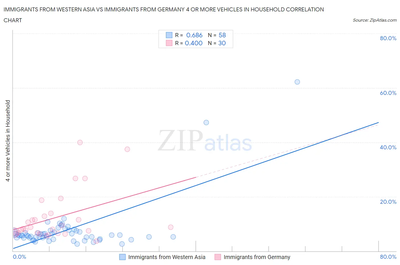 Immigrants from Western Asia vs Immigrants from Germany 4 or more Vehicles in Household