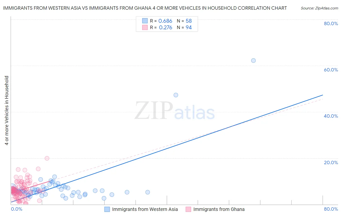 Immigrants from Western Asia vs Immigrants from Ghana 4 or more Vehicles in Household