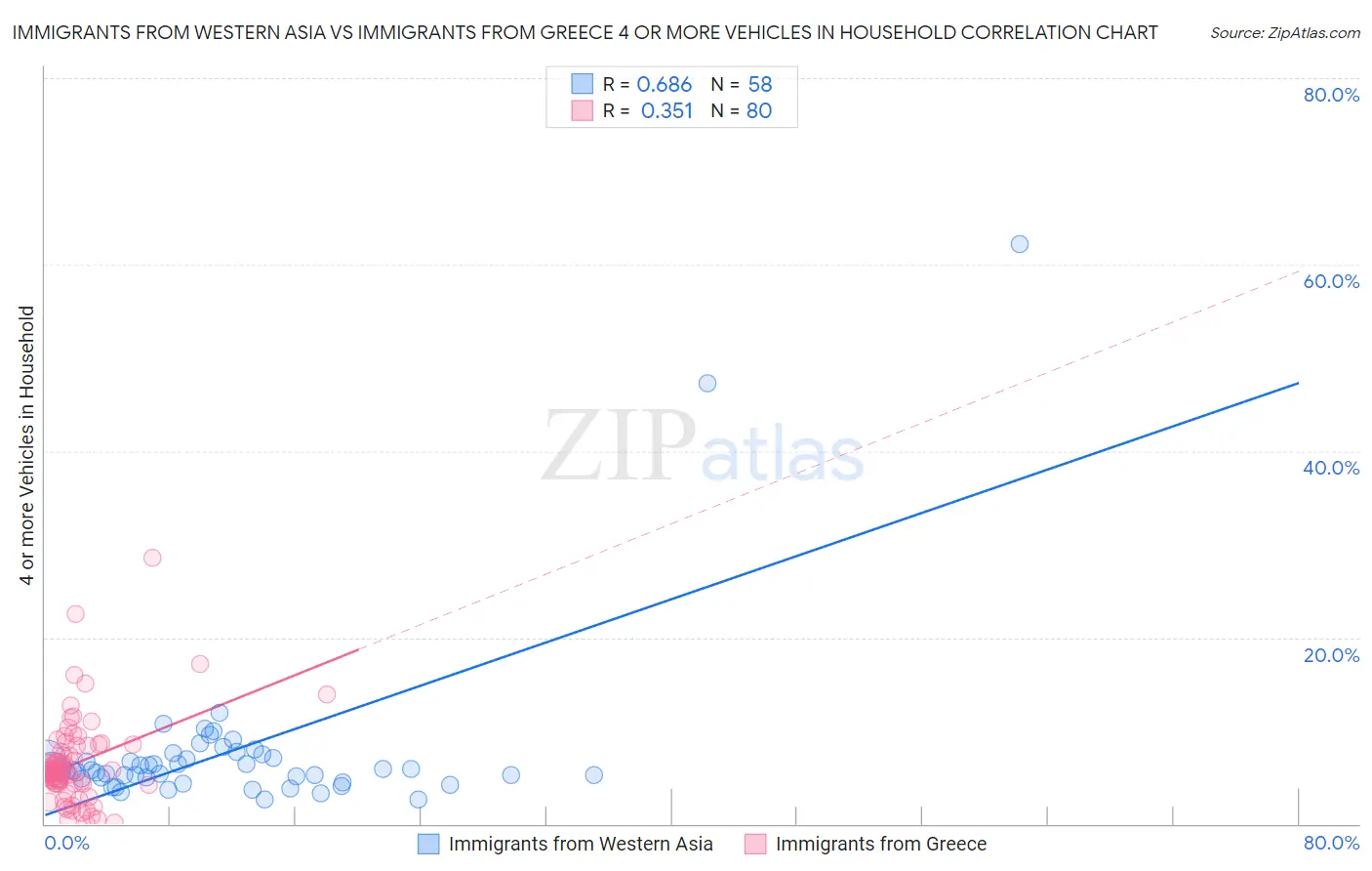 Immigrants from Western Asia vs Immigrants from Greece 4 or more Vehicles in Household