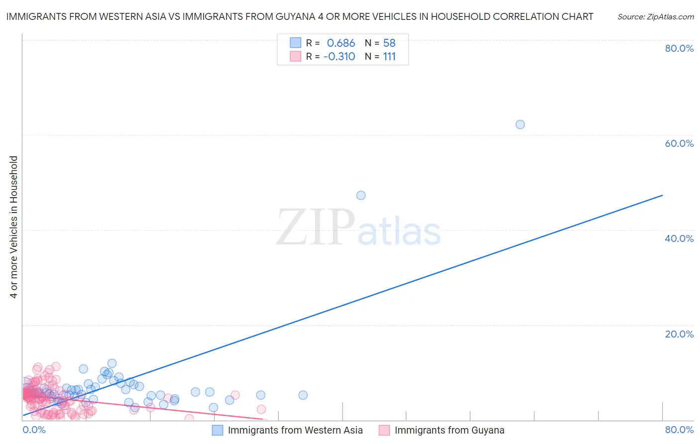 Immigrants from Western Asia vs Immigrants from Guyana 4 or more Vehicles in Household